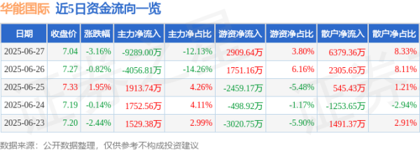 金鼎配资  华能国际（600011）6月27日主力资金净卖出9289.00万元