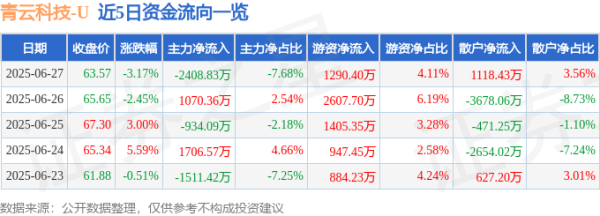 嘉正网 青云科技（688316）6月27日主力资金净卖出2408.83万元