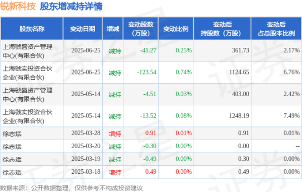 泸深投 7月3日锐新科技发生1笔大宗交易 成交金额228.97万元
