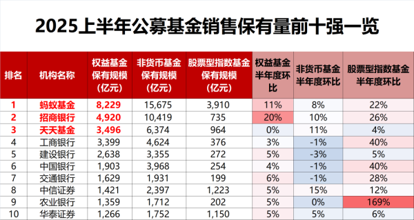 融期策略 上半年大卖！银行系股票指数基金保有量规模激增37.9%，上半年销售机构公募基金保有量50强榜单来了