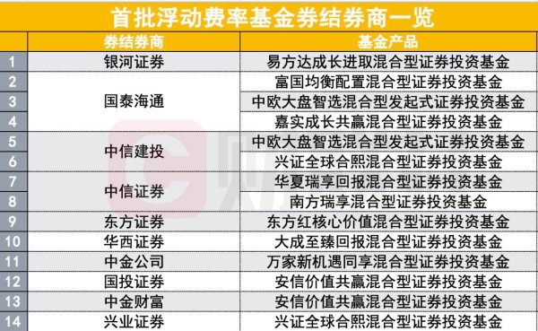 创高网 首批浮费基金开始发行了 券商的动作也飞快 多家透露备战细节
